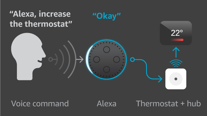 Hive Active Heating Multizone Additional Smart Thermostat, Works with