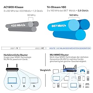 Linksys WRT3200ACM MU-MIMO Gigabit Wi-Fi Router - Tri Stream