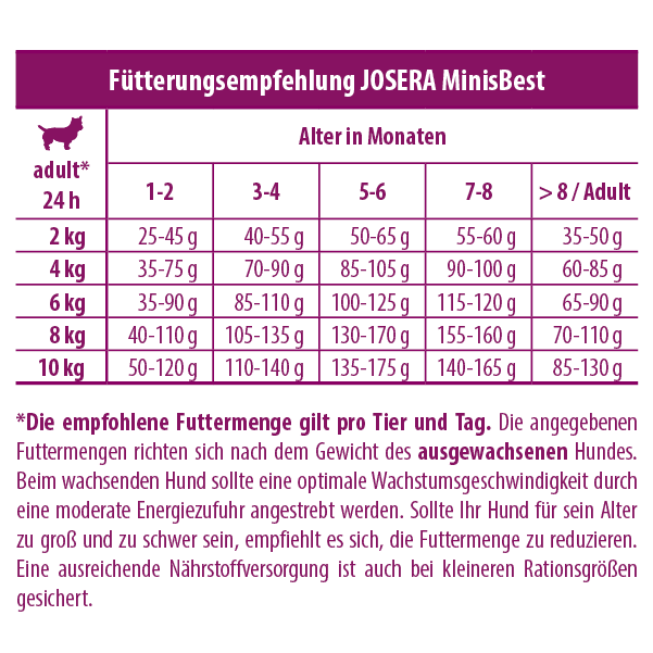 Josera MinisBest Welpenfutter Amazon.de Haustier