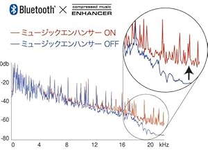 ミュージックエンハンサーの効果（概念図）