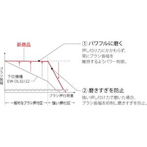 パワー制御機能搭載で、パワフルに磨く