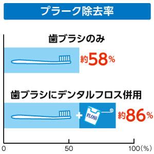 歯ブラシだけでは、オーラルケアはまだまだ不十分。プラークがたまりやすい歯肉溝や狭い歯間はデンタルフロスでしっかりとケアすることが肝心です。 プラーク除去効果は、デンタルフロスを併用すると1.5倍※にア