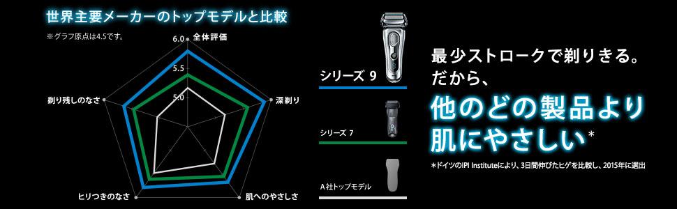 BRAUNシェーバーシリーズ９ 9090cc 最少ストロークで剃りきる。だから、他のどの製品より肌にやさしい。