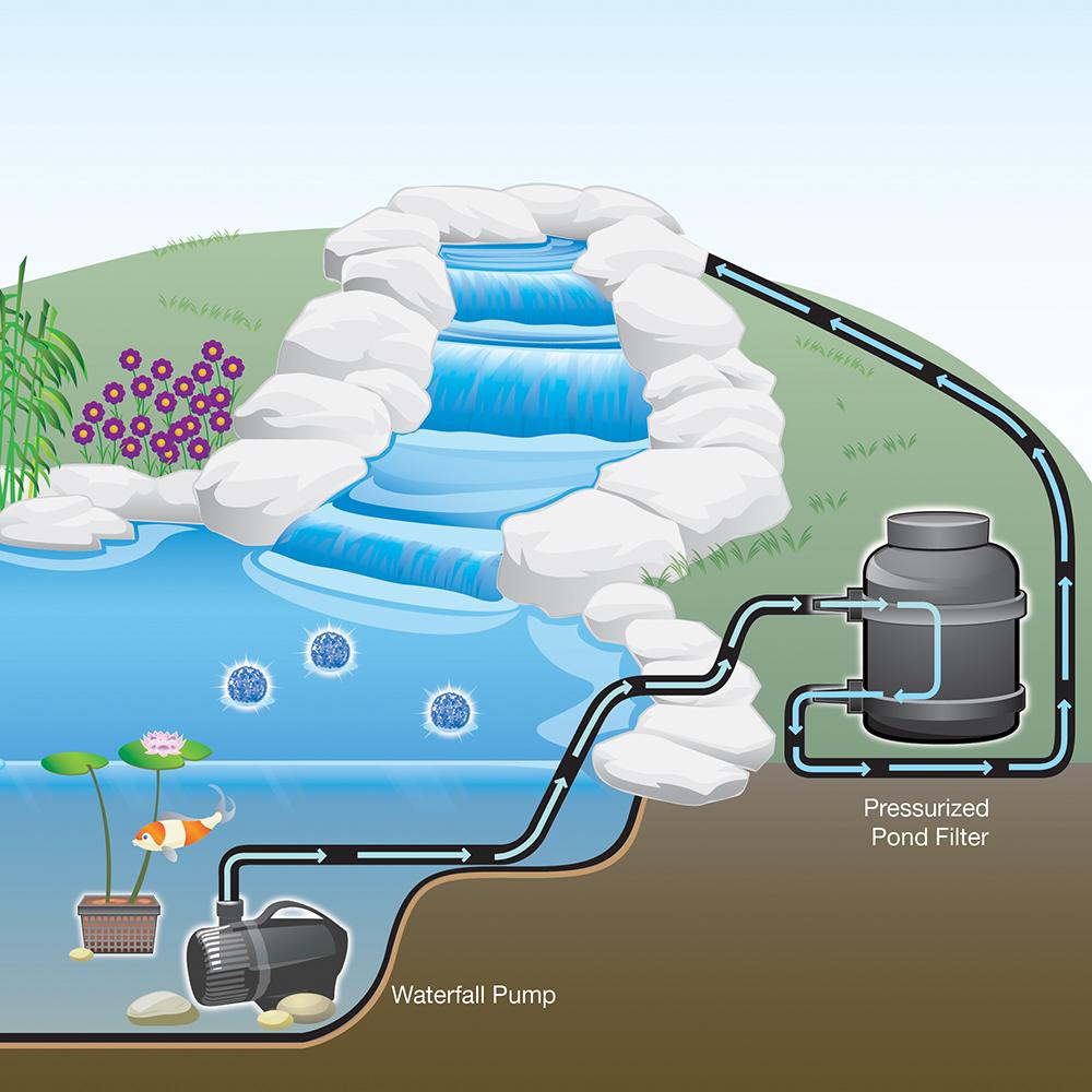 Total Pond PF1200UV Pressurized Biological Filter with UV Clarifier