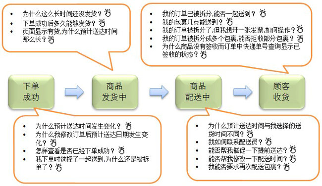 亚马逊客户服务帮助