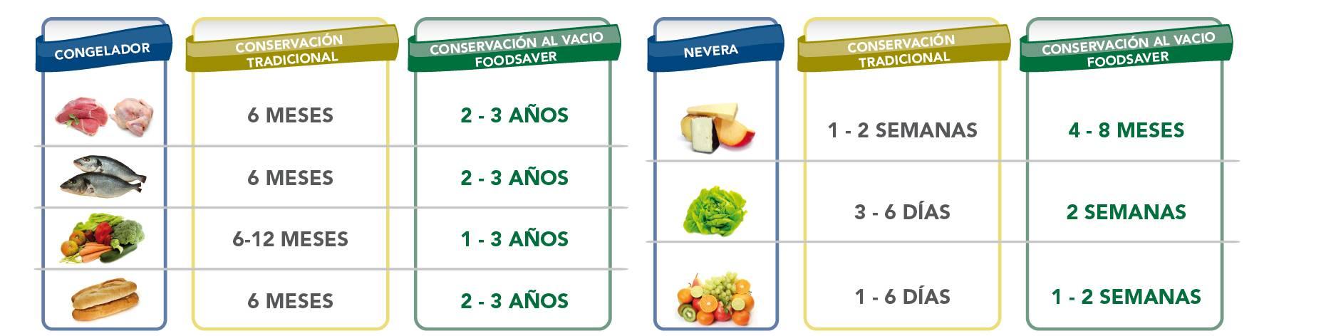 Foodsaver Rollos para envasado al vacío