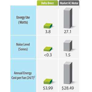 Delta BreezGreenBuilder GBR50 50 CFM - Ventilador de baño, Solo el