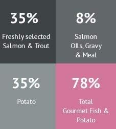 Wonderdog Grain-Free Salmon & Trout Dry Dog Food with Potato, 12 kg (Pack of 1) - Image 4