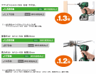 1充電当たりの作業量約1.3倍