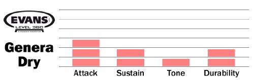 Evans Genera Dry Drum Head, 14 Inch