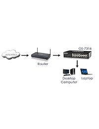 gs-7316 Switch Gigabit Ethernet