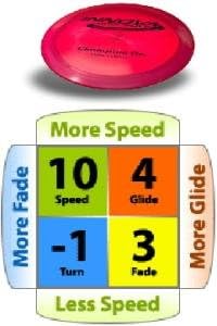 Innova Technology Orc Champion Plastic Distance Driver Disc