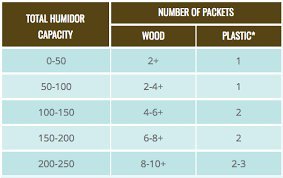 Boveda 84% RH 60 Gram, patented 2-Way Humidity Control, (1) 4-Pack, Unwrapped Boveda, Resealable Bag; Up to 25 cigars; properly and precisely seasons a wood humidor in one easy step over 14 days