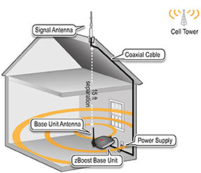 Place your antenna at the optimal spot immediately outside a structure and tap into that signal for dramatically improved reception.