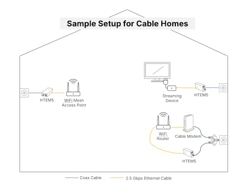 Hitron HTEM5 MoCA 2.5 Adapter Kit (2-Pack) | 2.5Gbps Ethernet Over Coax | Multi-Gig Wired Backhaul for Mesh WiFi, Streaming & Gaming | Includes 2 Adapters, Coax & Ethernet Cables
