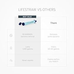 LifeStraw Personal Water Filter for