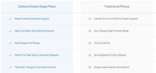 SUTERA - Dream Deep Contour Memory Foam Pillow, Orthopedic Cervical Support for Neck, Shoulder and Back Pain Relief, Ergonomic Pillow for Side, Back and Stomach Sleepers, Washable Cover - White+Bag