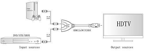 A-tech Sl2103pt1m Is a 2 Port HDMI Switch2×1 with 3ft HDMI Pigtail Cable in ABS Black.with This HDMI Switcher You Can Connect Dvd/stb or Other Two Input Sources to One Display (Hdtv/projector/computer Monitors)