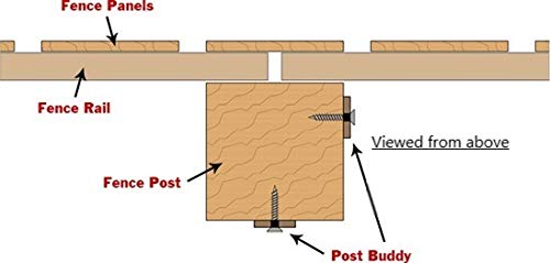 Post Buddy Pack of 6 Lumber Fence Post Repair Stakes (To Fix 3 Broken Posts) - Thumbnail 6