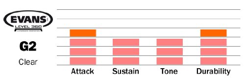 Evans G2 Clear Drum Head, 16 Inch