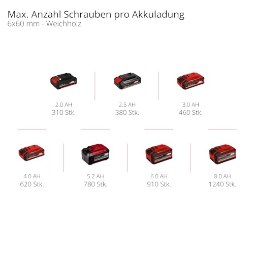 Einhell Akku-Schlagbohrschrauber TE-CD 18/48 Li-i Kit Power X-Change (18 V, 48 Nm, Schlagbohrfunktion, 13 mm Bohrfutter, 2 Gang, Koffer, inkl. 2x 2,0 Ah Akkus + Ladegerät) 10