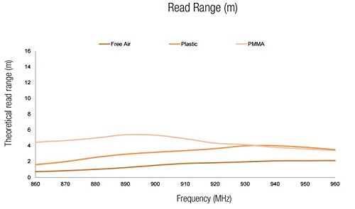SMARTRAC-BLING-RFID-Wet-Inlay-Monza-R6-5000-Tags