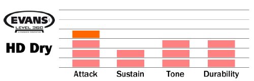 Evans Genera HD Dry Drum Head, 13 Inch