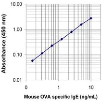 439807 - OVA-IGE - Legend MAX Mouse OVA Specific IgE Elisa Kit with Pre-Coated Plates, BioLegend - Each