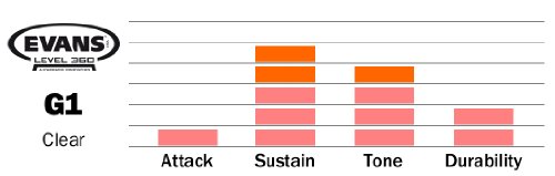 Evans G1 Clear Drum Head, 16 Inch