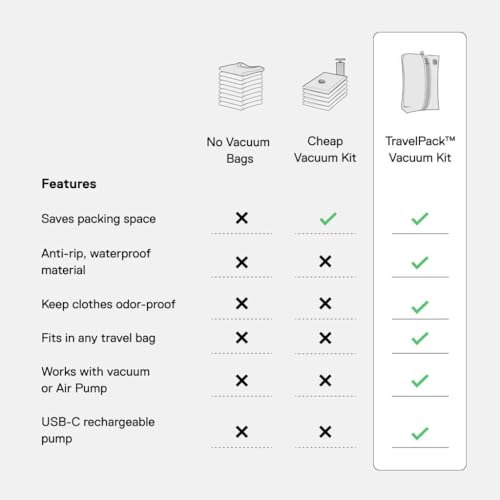 Ekster Travel Pack Vacuum Kit - Travel Vacuum Bags with Pump - Odor & Waterproof Anti-Rip Nylon Compression Bags - Space Saver Vacuum Storage Bags - Wireless Vacuum Pump for 15+ Items - 2 Pack