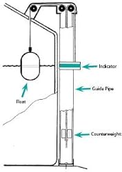 Liquidator-2 Tank Level Gauge