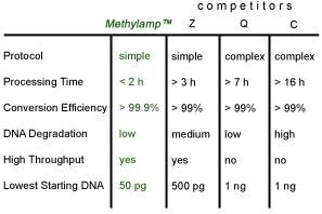 EpigentekMethylamp One-Step DNA Modification Kit  - 80 Samples