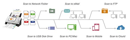 Plustek eScan A180, PC-Less Duplex Wireless Network Document Scanner, 7" Touchscreen with Multi-Page Scanning, Support Network Folder/eMail/Cloud/FTP/PC/Mac/USB