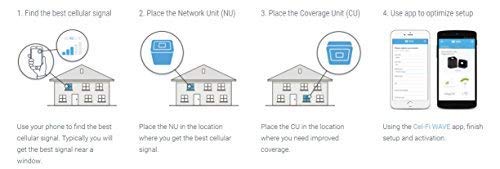 Cel-Fi PRO | AT&T Cell Phone Smart Signal Booster 4G LTE | Single Carrier Commercial Grade Repeater for Home or Small Office | Industry Leading Signal Amplification 100dB | Multiuser - Indoor