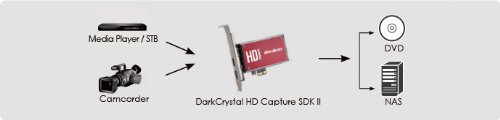 AVerMedia DarkCrystal HD Capture SDK II, Input Source: HDMI/DVI(Adapter)/Component/Composite/S-Video, PCI-E Frame Grabber (C729)