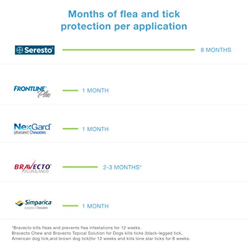 5 Bayer+Seresto+Collar+8+month+Protection