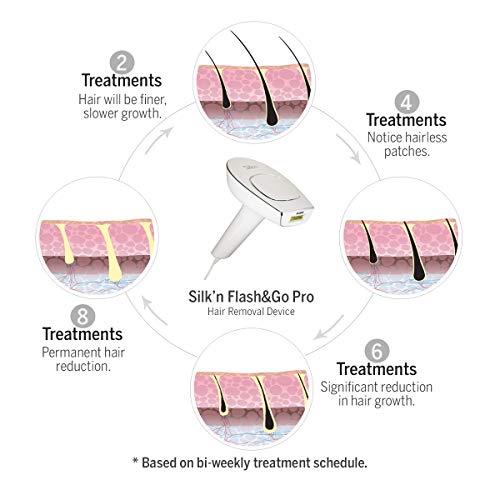 Silk'n Flash&Go Pro - At Home Permanent Hair Removal for Women and Men, No Refill Cartridge Needed, Safe, Painless, FDA Cleared - IPL Laser Hair Removal System