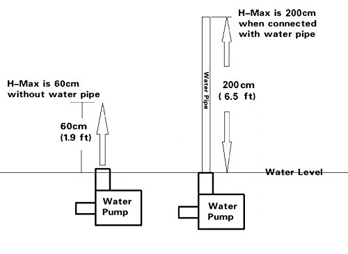 DC 12V Submersible Pump 280L/H Water Pump with 6.5ft High Lift, Fountain Pump with 1.4 ft Power Cord, for Fish Tank, Pond, Aquarium, Hydroponics - Thumbnail 3