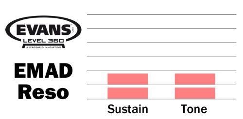 Evans REMAD Resonant Bass Drum Head, 22 Inch