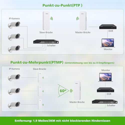 AdaLov WLAN Bridge CPE660 5.8GHz Outdoor WiFi Bridge with Bracket Point to Point Network up to 3 km for Camera/Outbuilding/Garden Shed/Garage/Barn, Plug & Play, IP65 Weatherproof, 12V DC/24V PoE
