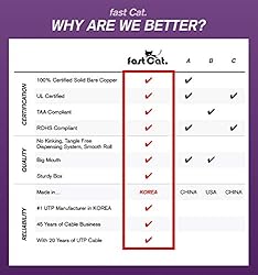 fast Cat. Solid Copper Fire/Alarm Wire/Security