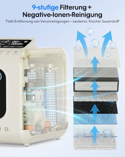 Sauerstoffkonzentrator für Zuhause, 96% Sauerstoffkonzentration Tragbares Sauerstoffgerät für Unterwegs 1-9L/m Einstellbarer Durchfluss Sauerstoffkonzentrator Mobil für Zuhause, Oxygen Concentrator