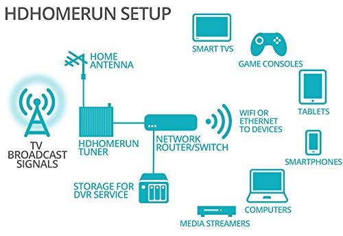 3 SiliconDust+HDHomeRun+Connect+HDHR4+2US+Reusable