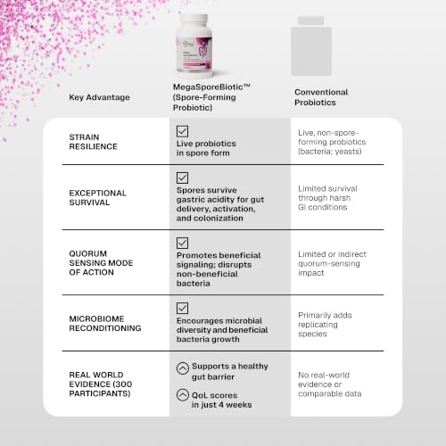 MegaSporeBiotic Probiotico | Microbiome Labs | 60 capsulas | Probioticos a base de esporas