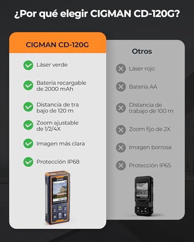 CIGMAN 120m Bilateral Laser Rangefinder, Digital Bubble Level Distance Measuring Device and IPS Digital Display, M/in/ft, Pythagoras/Distance/Area/Volume Measurements