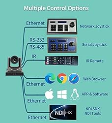 SMTAV NDI PTZ Camera,20x + 16x Zoom,Live Streaming