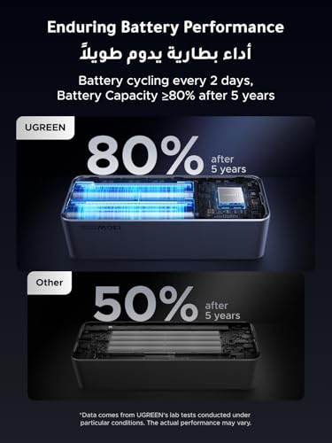 UGREEN Nexode Power Bank 20000mAh 130W PD Fast Charging, 2 USB-C and 1 USB-A Portable Charger, Smart Digital Display Battery Pack for MacBook, iPad, Laptop, iPhone 17/16/15, Galaxy S25U, etc