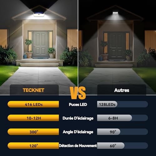 TECKNET 4200LM 416 LED 300° Lighting 3 Modes Solar Outdoor Light with Motion Sensor IP66 Waterproof Solar Light for Fence, Courtyard, Patio, Garden, Garage, etc