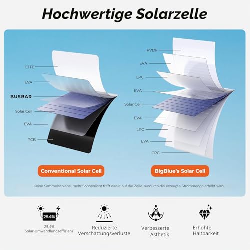 BigBlue 28W Portable Solar Charger with 3 USB Port (4.8A Total), Waterproof Solar Panel, Foldable, Ideal for Outdoor Activities, for Recharging USB Devices -iPhone Android GoPro