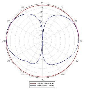 Cisco Compatible 2.4-GHz / 5-GHz dual-band (RP-TNC) AIRONET Antenna AIR-ANT2524DW-R= (WHITE)